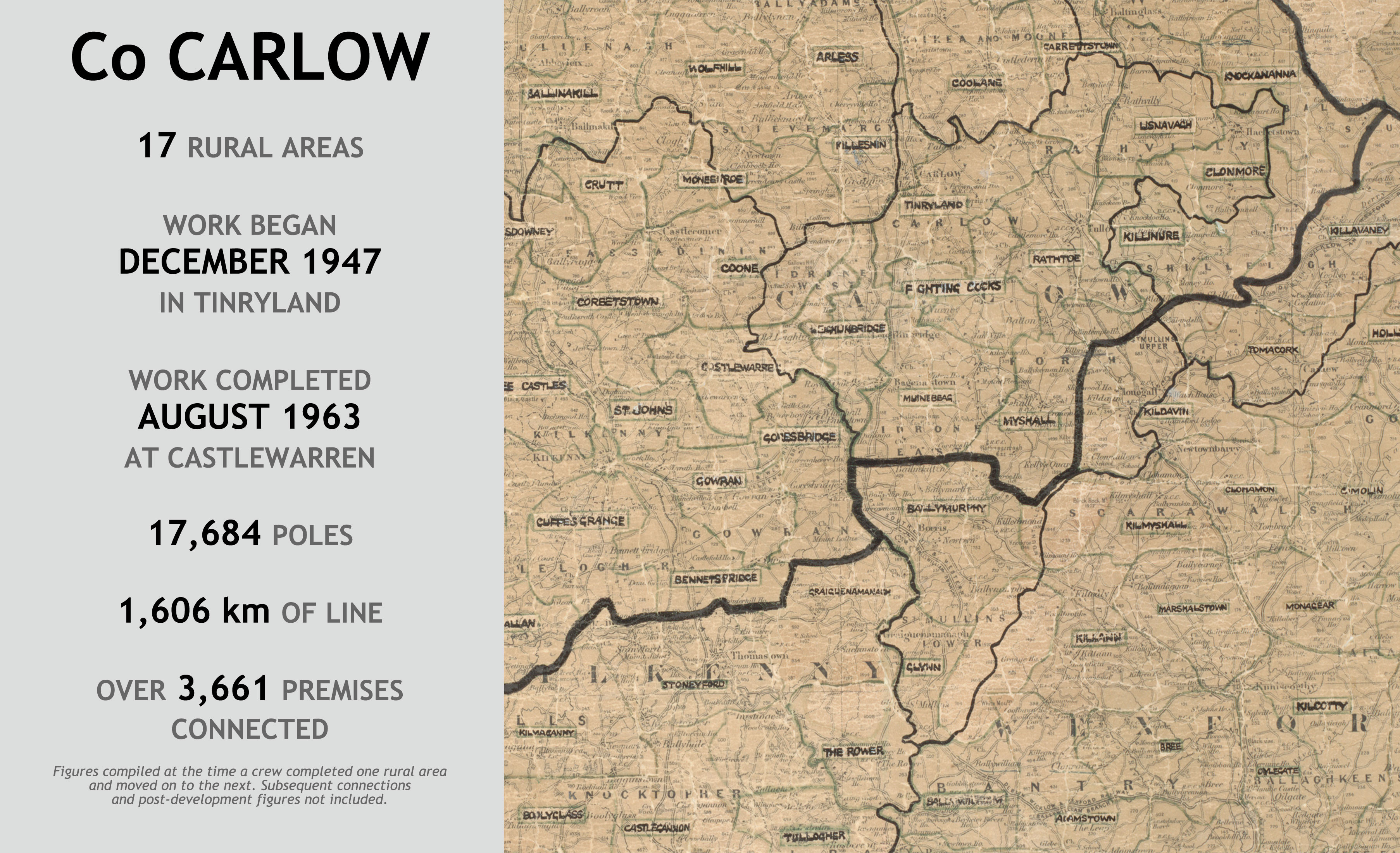 County Carlow rural electrification infographic showing 17 rural areas. Work began in Tinryland in December 1947 and ended at Castlewarren in August 1963, using 17,684 poles and 1,606 km of line to connect over 3,661 premises.