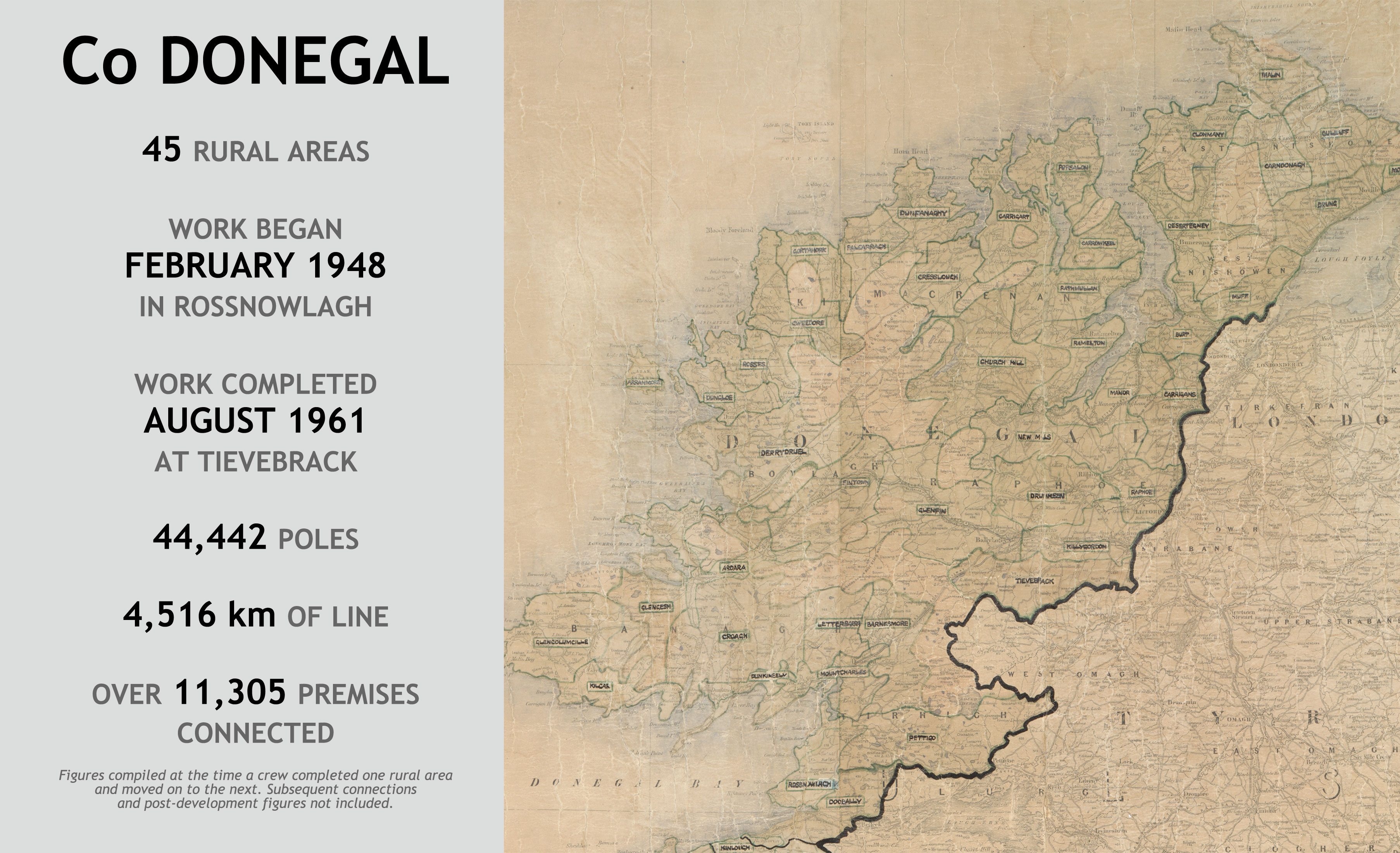 County Donegal rural electrification infographic showing 45 rural areas. Work began in Rossnowlagh in February 1948 and ended at Tievebrack in August 1961, using 44,442 poles and 4,516 km of line to connect over 11,305 premises.