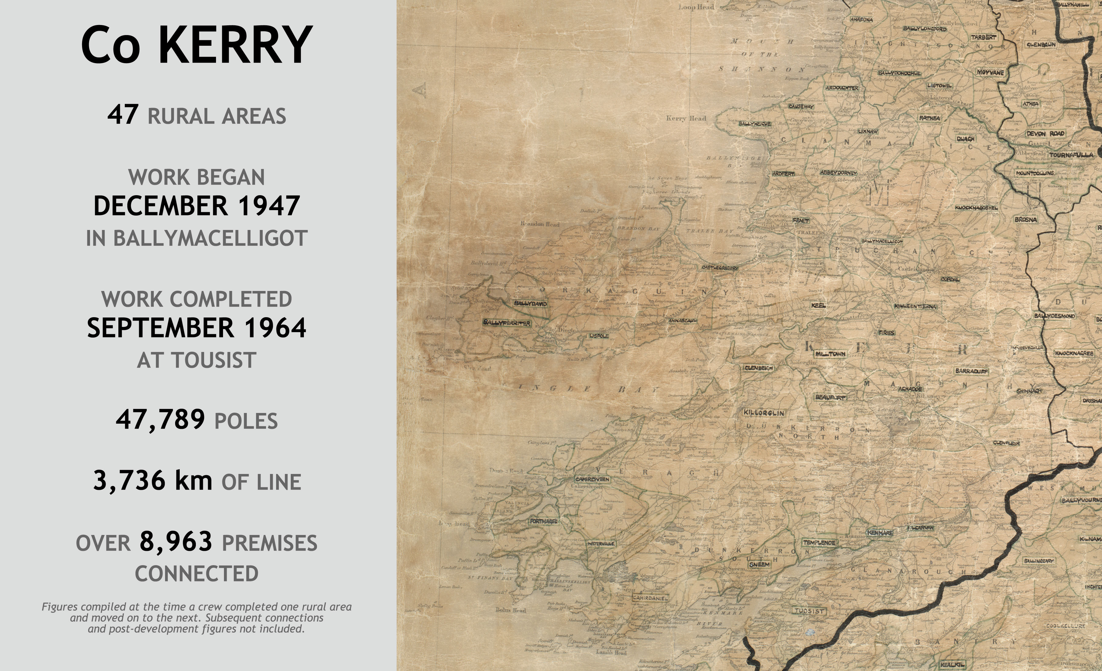 County Kerry rural electrification infographic showing 47 rural areas. Work began in Ballymacelligott in December 1947 and ended at Tousist in September 1964, using 47,789 poles and 3,736 km of line to connect over 8,963 premises.