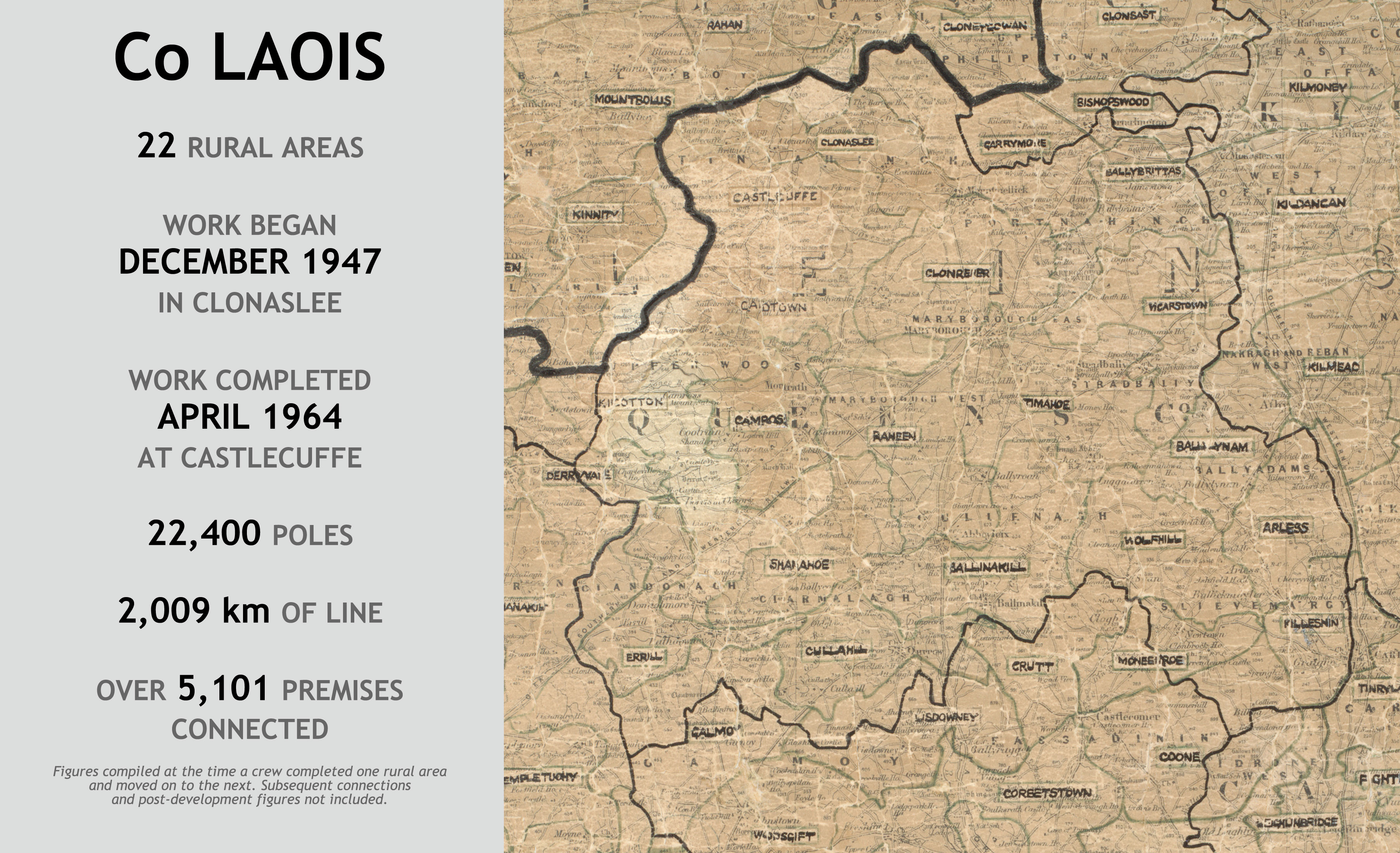 County Laois rural electrification infographic showing 22 rural areas. Work began in Clonaslee in December 1947 and ended at Castlecuffe in April 1964, using 22,400 poles and 2,009 km of line to connect over 5,101 premises.