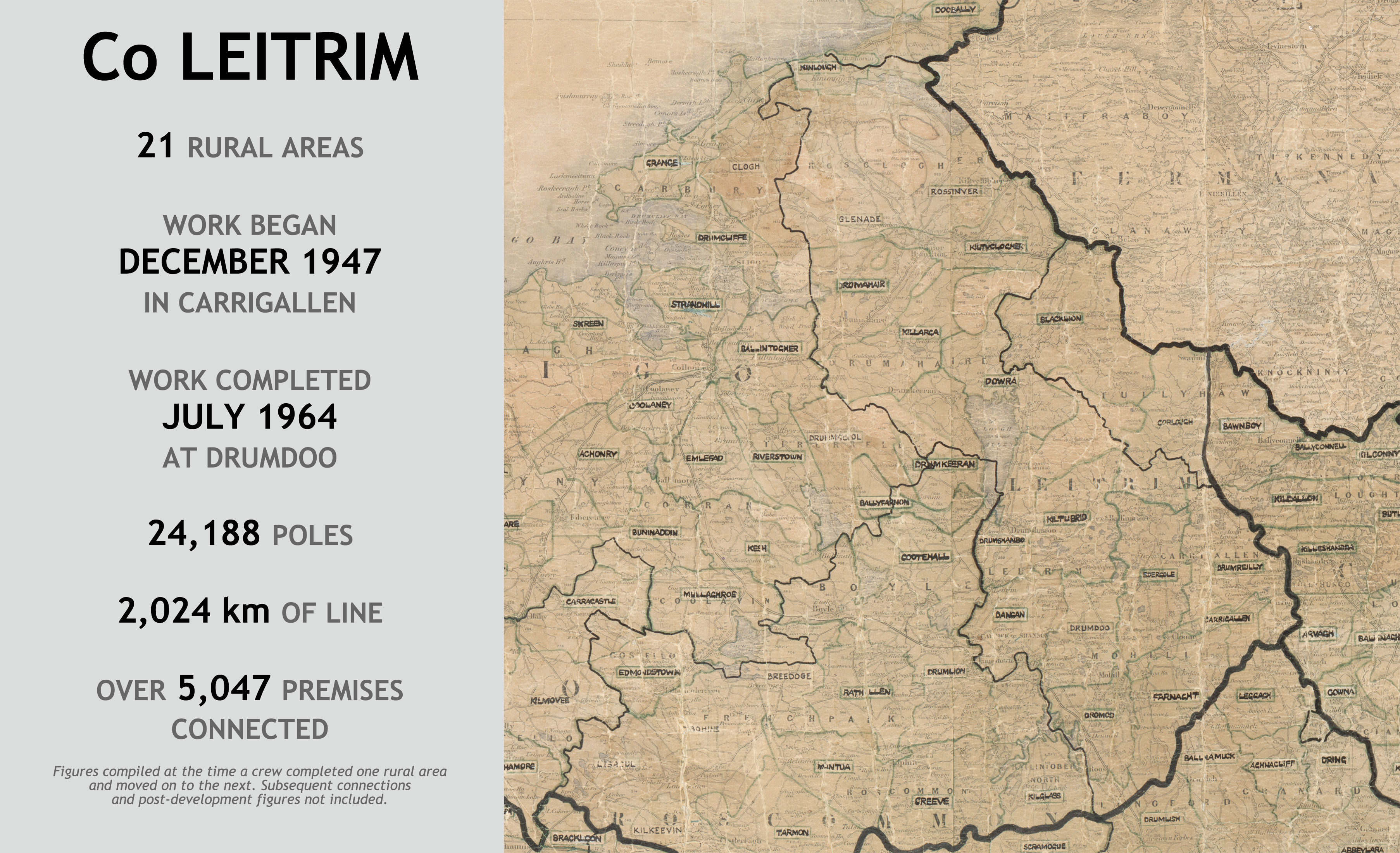 County Leitrim rural electrification infographic showing 21 rural areas. Work began in Carrigallen in December 1947 and ended at Drumdoo in July 1964, using 24,188 poles and 2,024 km of line to connect over 5,047 premises.