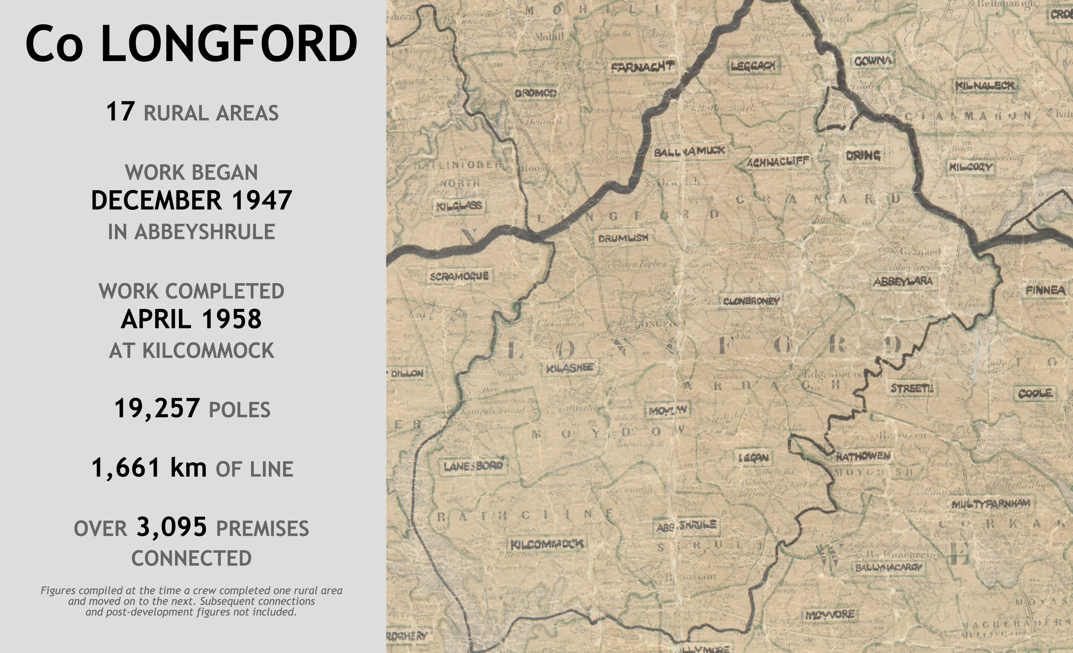 County Longford rural electrification infographic showing 17 rural areas. Work began in Abbeyshrule in December 1947 and ended at Kilcommock in April 1958, using 19,257 poles and 1,661 km of line to connect over 3,095 premises.