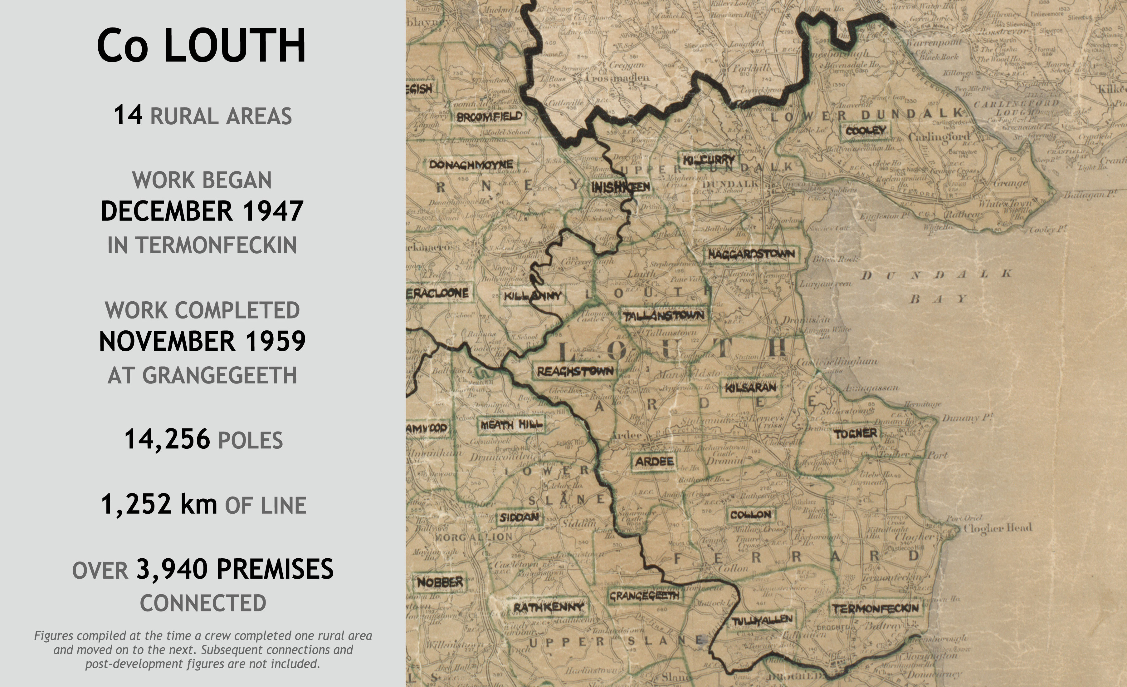 County Louth rural electrification infographic showing 14 rural areas. Work began in Termonfeckin in December 1947 and ended at Grangegeeth in November 1959, using 14,256 poles and 1,252 km of line to connect over 3,940 premises.