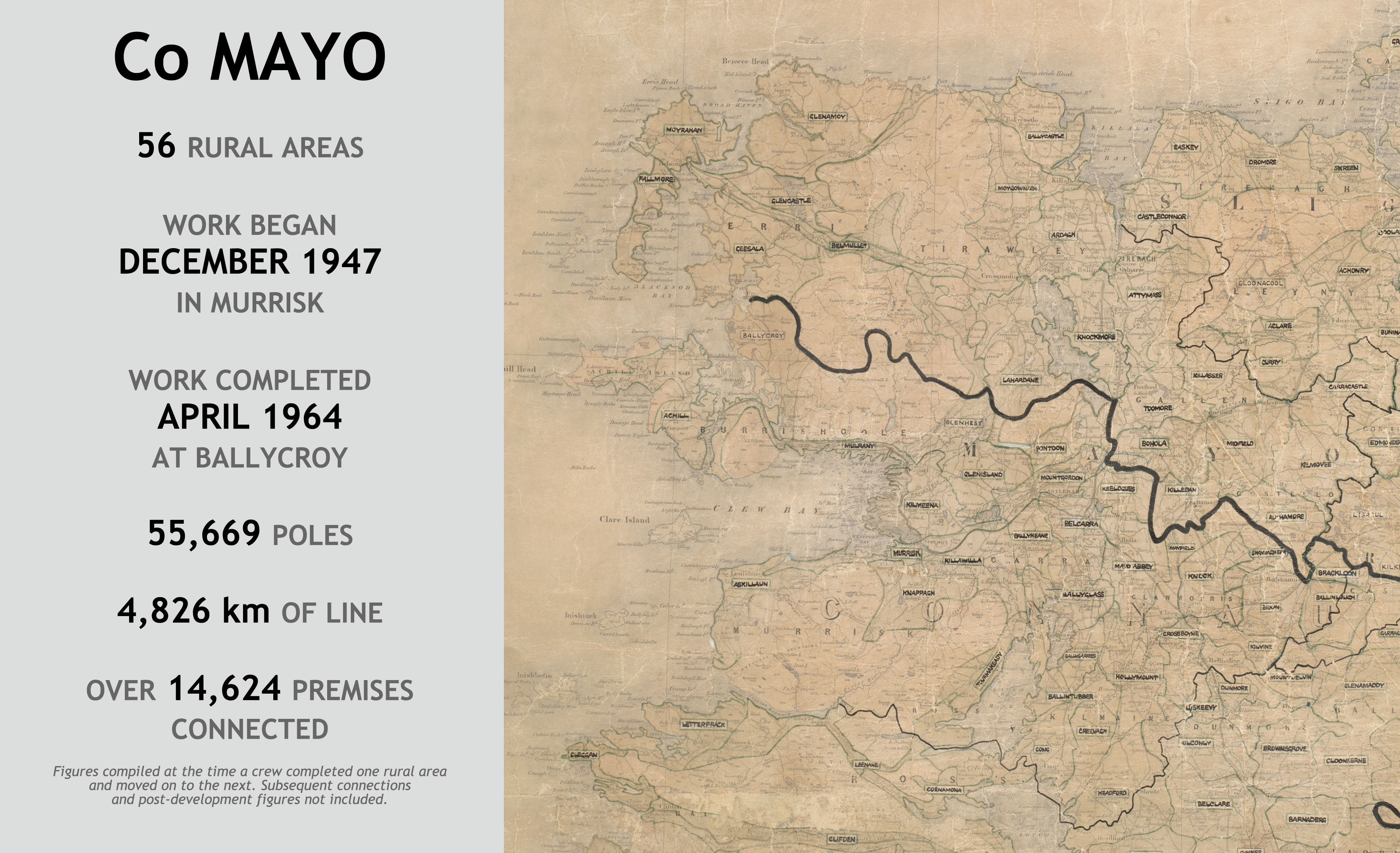 County Mayo rural electrification infographic showing 56 rural areas. Work began in Murrisk in December 1947 and ended at Ballycroy in April 1964, using 55,669 poles and 4,826 km of line to connect over 14,624 premises.