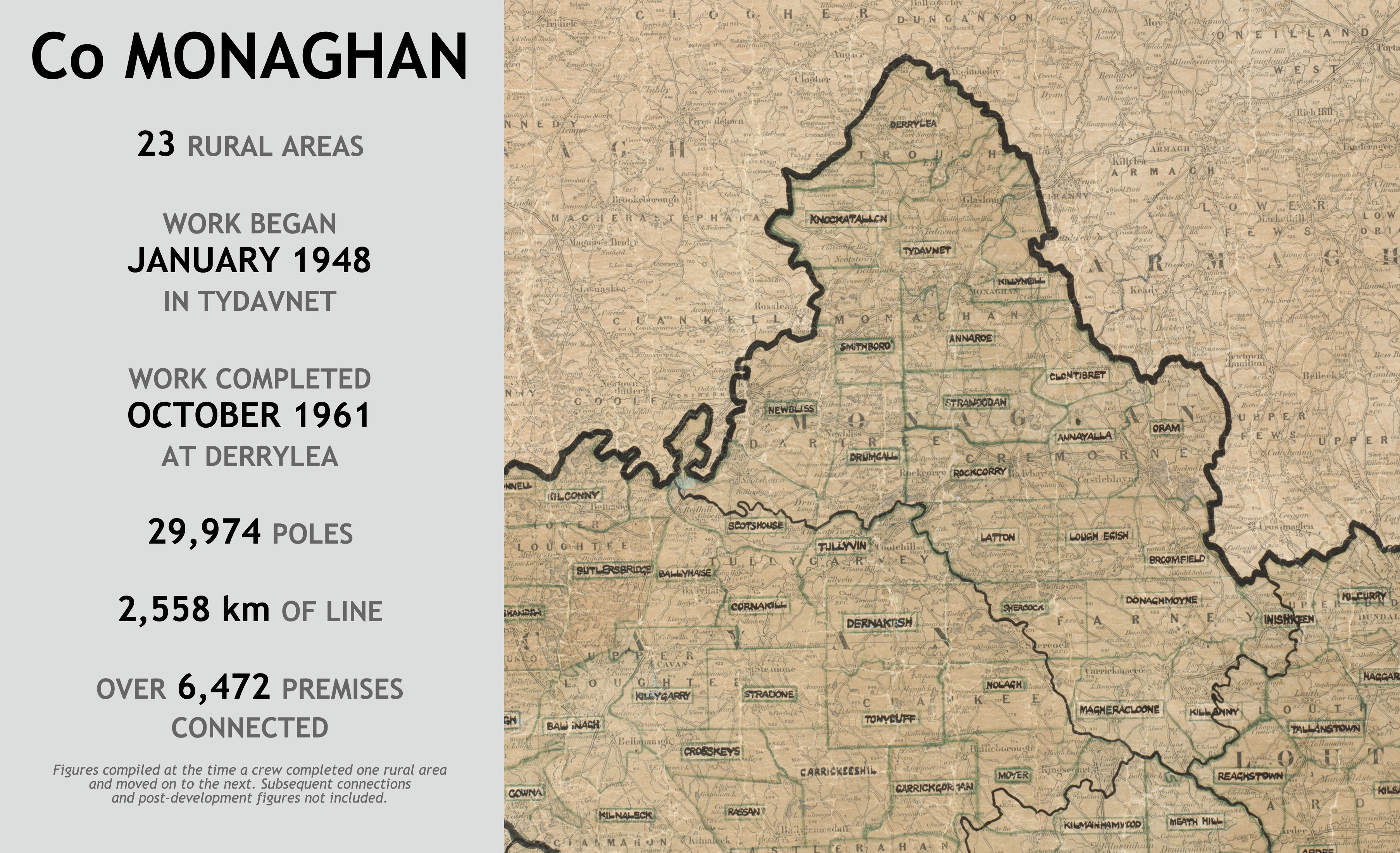 County Monaghan rural electrification infographic showing 23 rural areas. Work began in Tydavnet in January 1948 and ended at Derrylea in October 1961, using 29,974 poles and 2,558 km of line to connect over 6,472 premises.