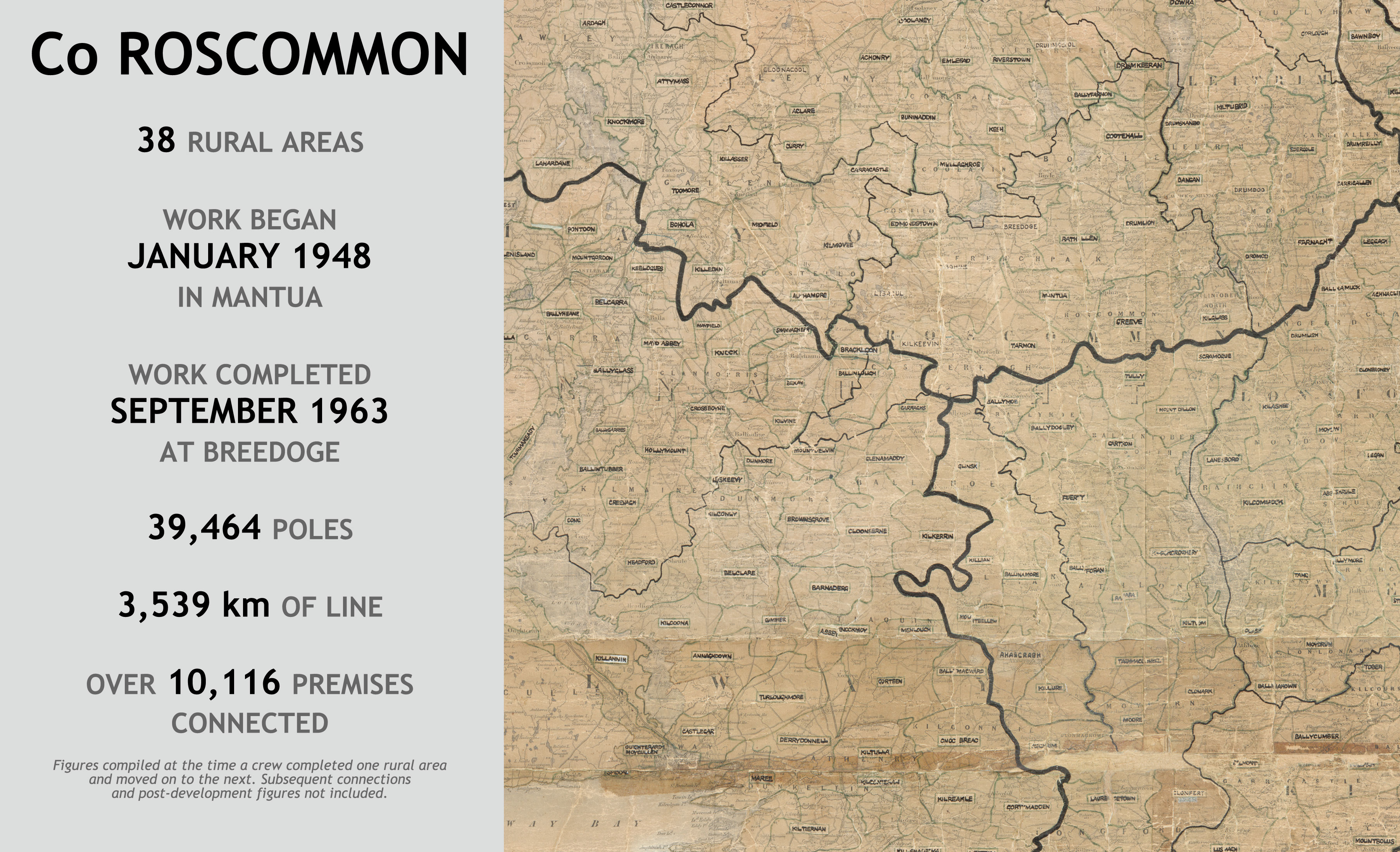 County Roscommon rural electrification infographic showing 38 rural areas. Work began in Mantua in January 1948 and ended at Breedoge in September 1963, using 39,464 poles and 3,539 km of line to connect over 10,116 premises.