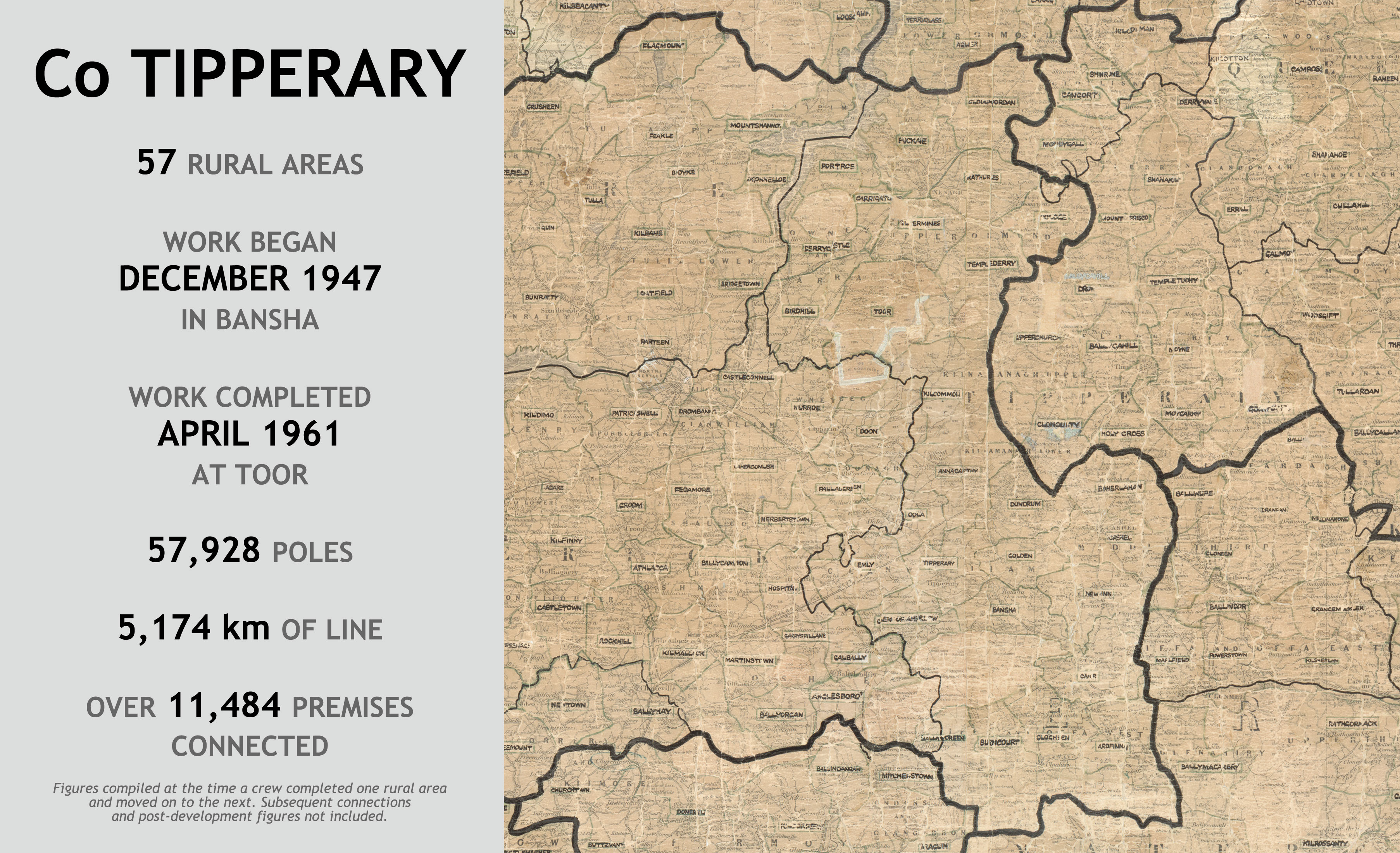 County Tipperary rural electrification infographic showing 57 rural areas. Work began in Bansha in December 1947 and ended at Toor in April 1961, using 57,928 poles and 5,174 km of line to connect over 11,484 premises.