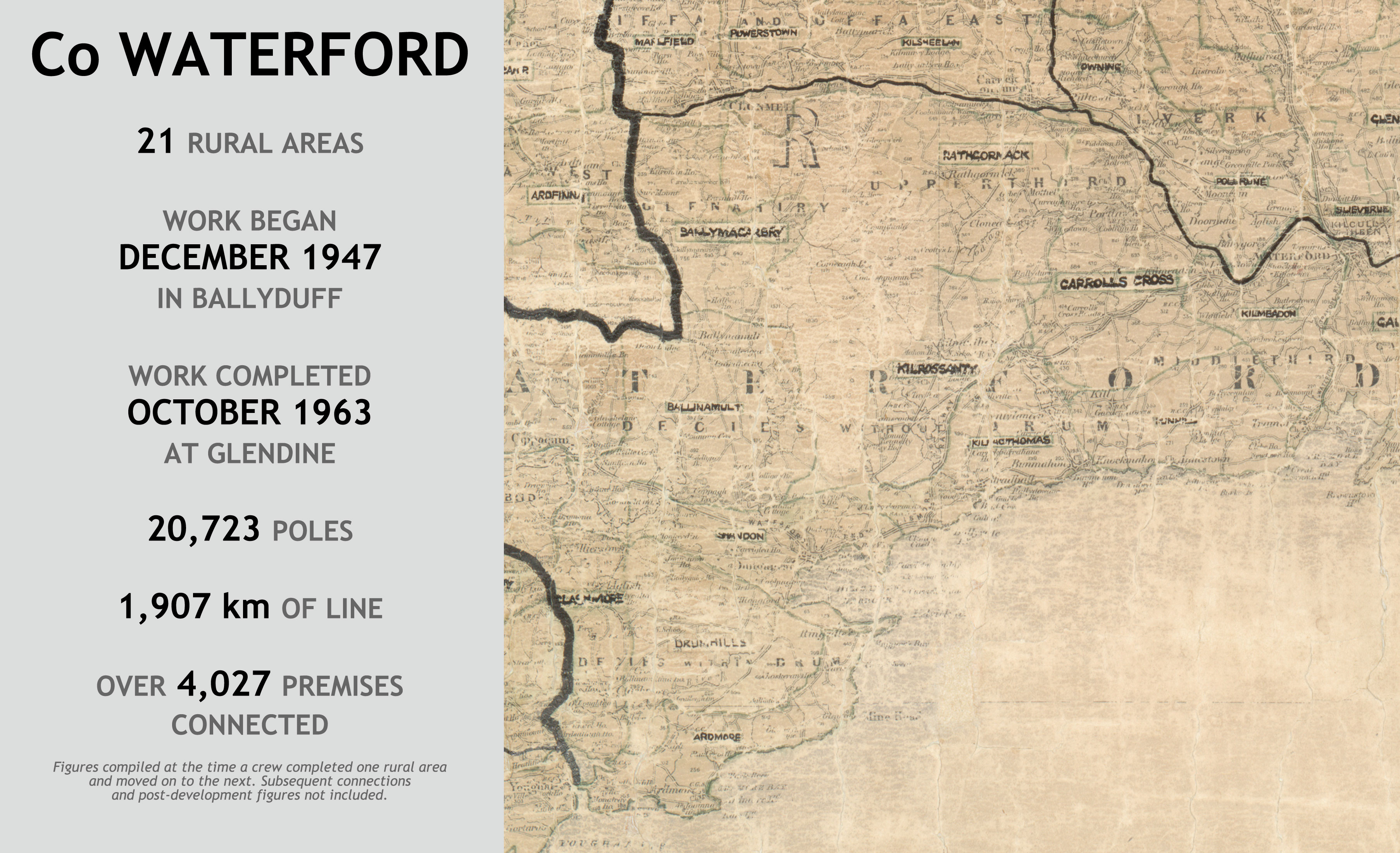 County Waterford rural electrification infographic showing 21 rural areas. Work began in Ballyduff in December 1947 and ended at Glendine in October 1963, using 20,723 poles and 1,907 km of line to connect over 4,027 premises.