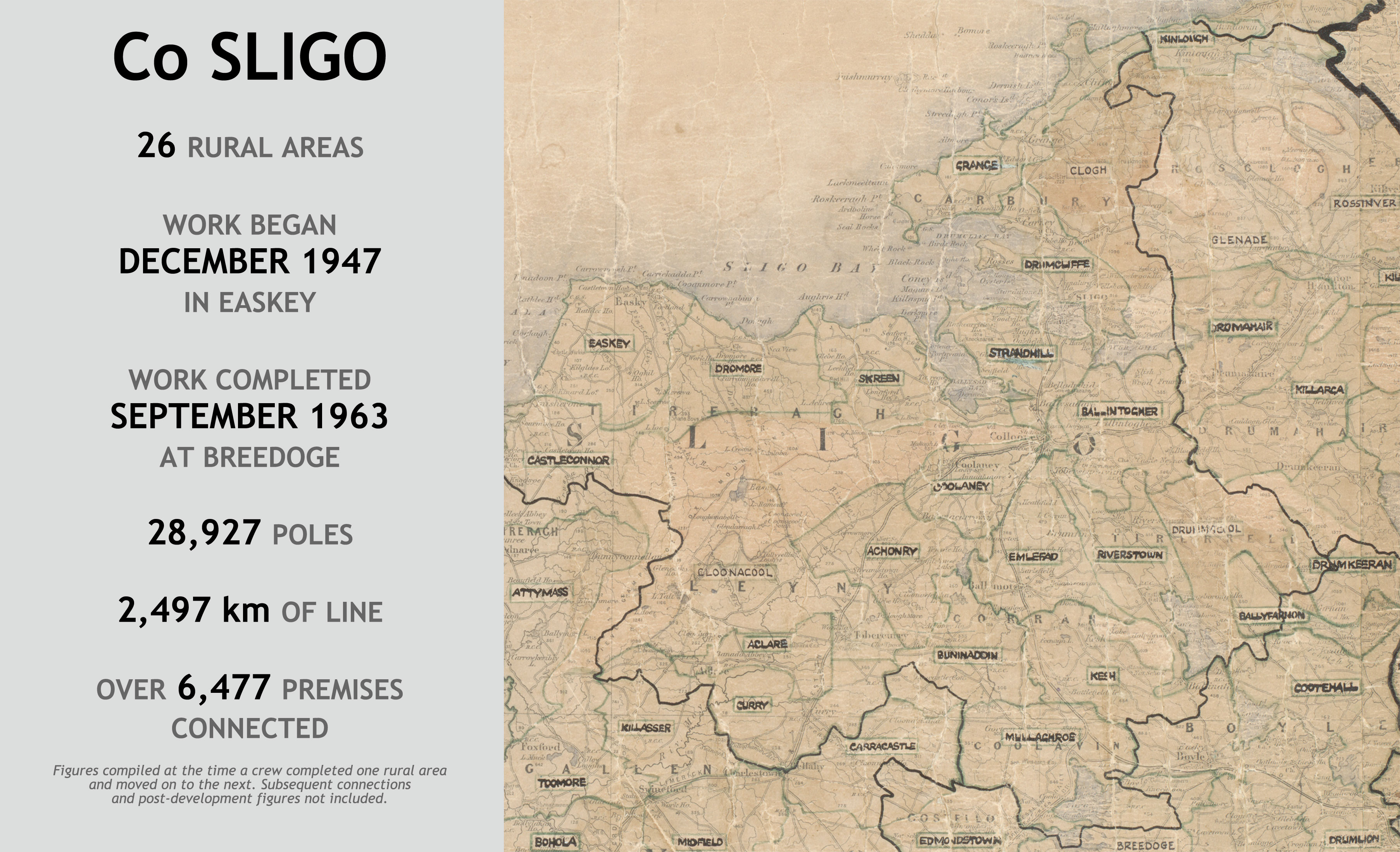 County Sligo rural electrification infographic showing 26 rural areas. Work began in Easkey in December 1947 and ended at Breedoge in September 1963, using 28,927 poles and 2,497 km of line to connect over 6,477 premises.